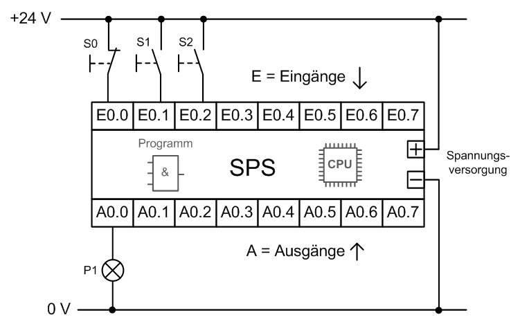 Logikfunktionen / SPS: Aufbau